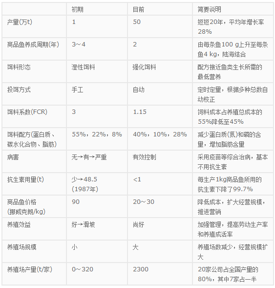 挪威的海水网箱养殖技术 挪威的海水网箱养殖技术